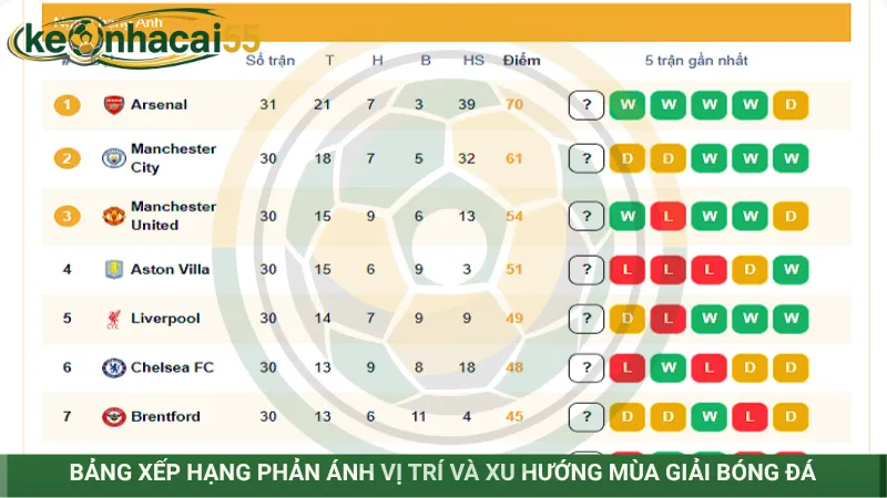 Bảng xếp hạng phản ánh vị trí và xu hướng mùa giải bóng đá